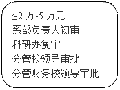 圆角矩形: ≤2万-5万元系部负责人初审科研办复审分管校领导审批分管财务校领导审批