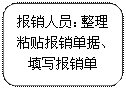 圆角矩形: 报销人员:整理粘贴报销单据、填写报销单