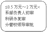 圆角矩形: ≤0.5万元~2万元<系部负责人初审科研办复审分管校领导审批